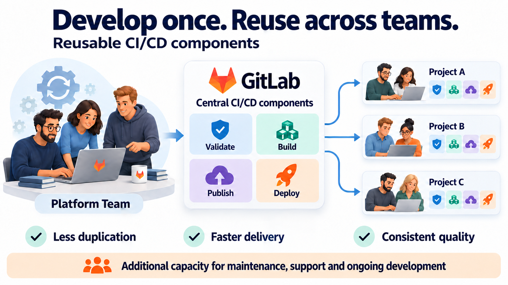 CI+CD Tools Components Catalog for GitLab