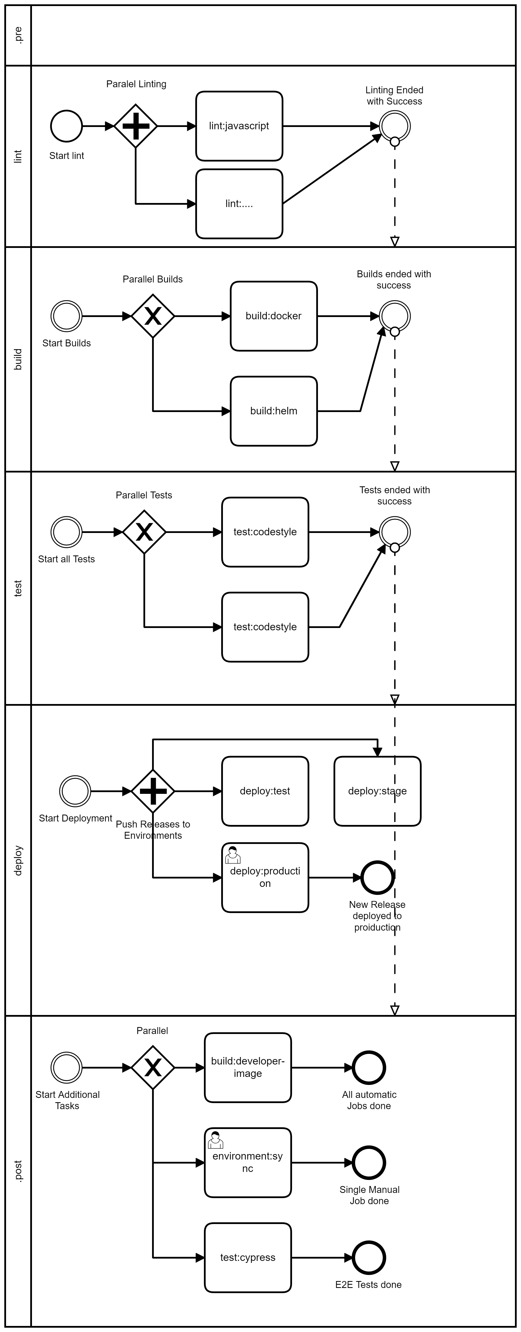 Example Flow for a S2I Pipeline